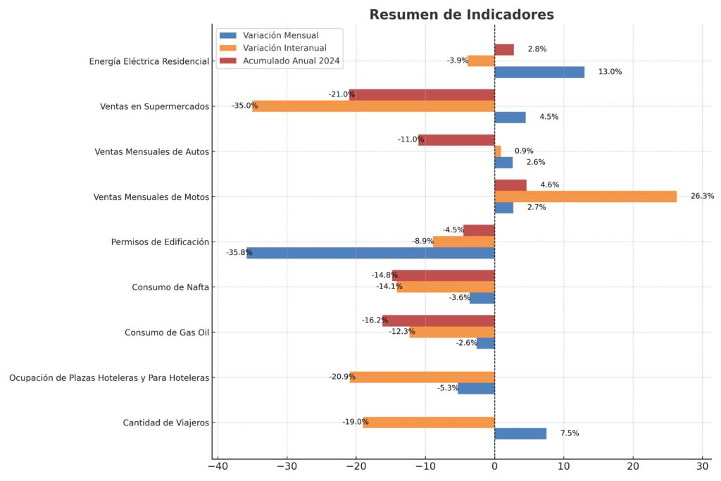 Resumen de indicadores en la demanda de bienes y servicios
