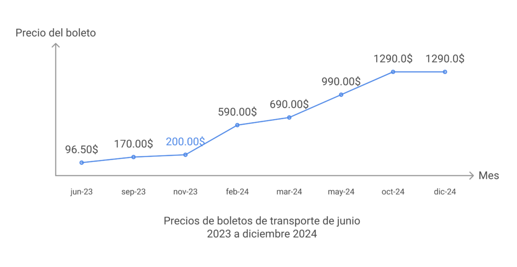 En lo que se refiere a ingresos por recaudación del Sistema de transporte Corrientes 2024 hay que tener en cuenta la variación que hubo en los precios del boleto que aumentaron 545% entre Diciembre de 2023 y 2024.