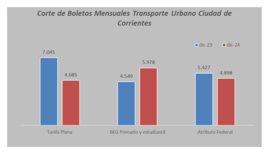 Fuente: Sistema de transporte Corrientes diciembre 2024